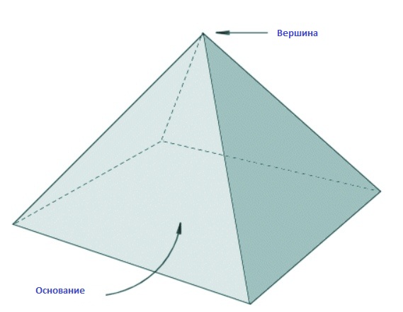 Пирамида вершины ребра. Восьмиугольная пирамида вершины ребра грани. Грани восьмиугольной пирамиды. Пирамида грани ребра вершины 2 класс. Ребра у многогранника пирамида.