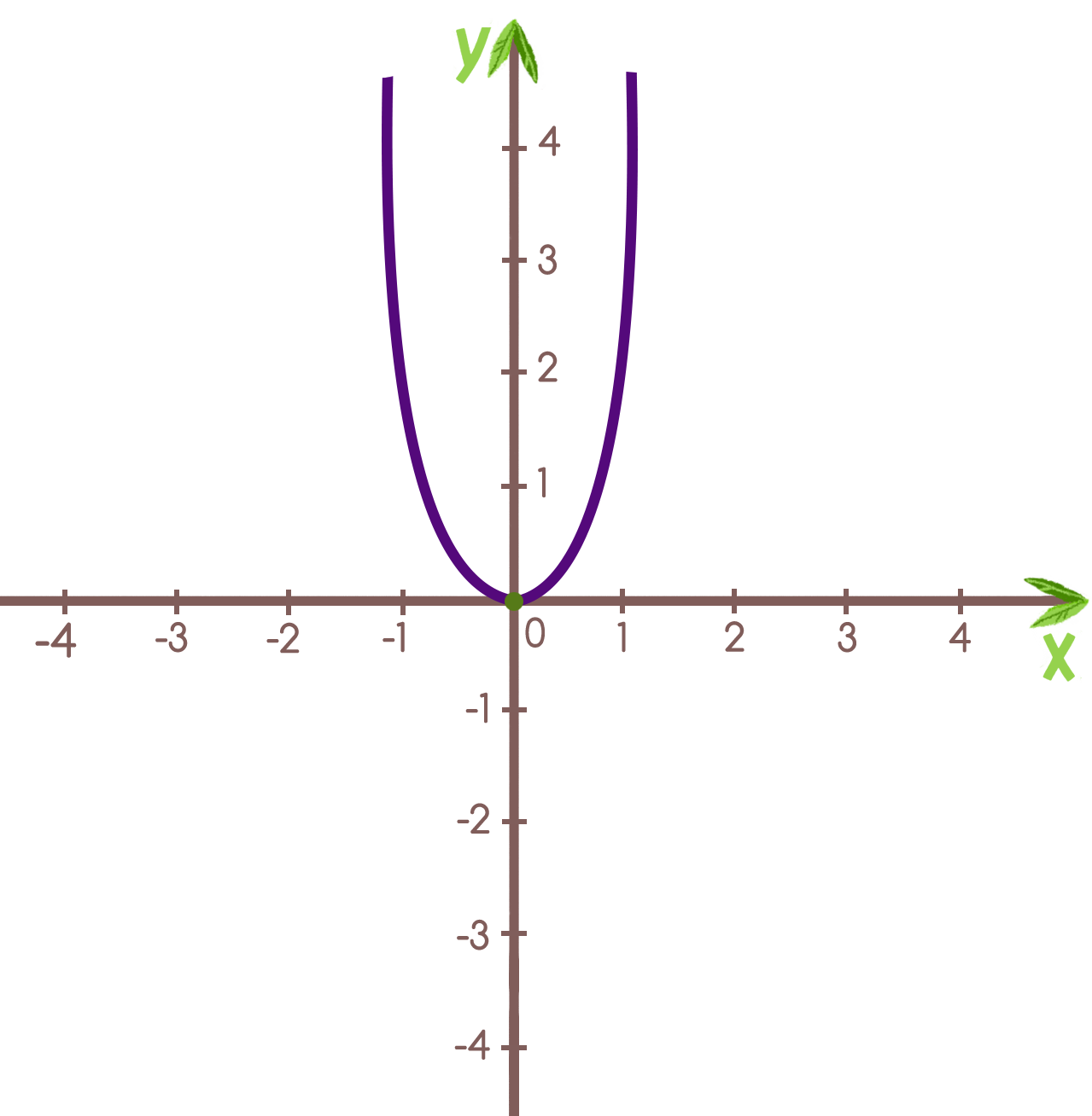 Постройте параболу y x 1 2. Парабола y ax2+BX+C. График параболы y x2 + BX + C. Парабола ax2+BX+C.