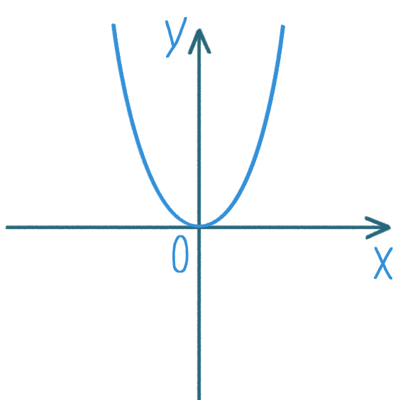 Формула параболы