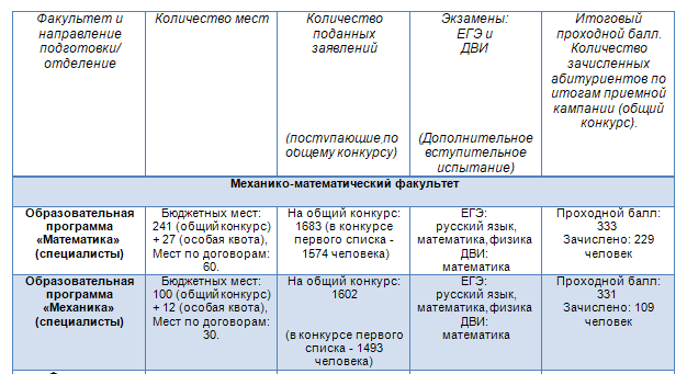 Мгу москва факультеты и специальности проходной балл. Мехмат МГУ проходной балл 2022. Юрфак МГУ проходной балл. МГУ проходные баллы 2022. МГУ экономический Факультет проходной балл.