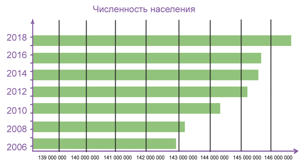 Используя набор данных валовый сбор и урожайность построить столбчатую диаграмму отражающую