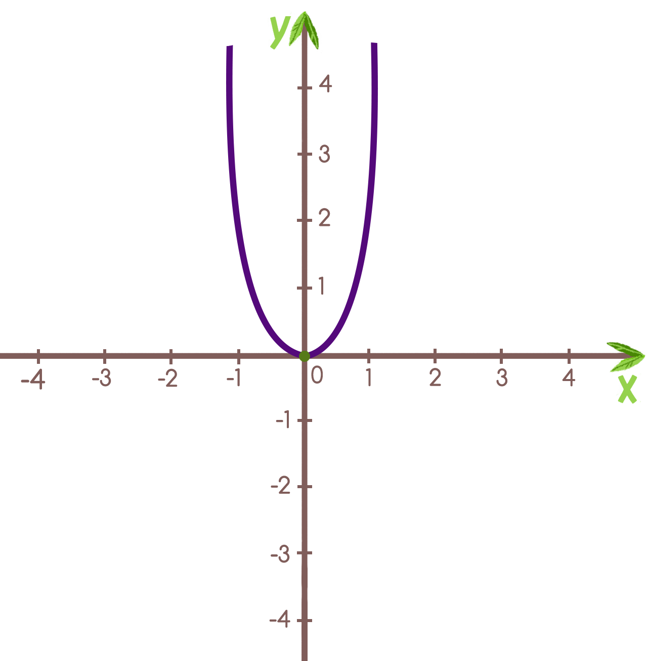 Парабола y ax2+BX+C. График параболы y x2 + BX + C. Графики параболы y=AX.