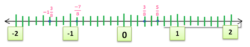 Отметьте на координатной прямой 97. Изображение десятичных чисел на числовой прямой 5 класс. Дробные числа на координатной прямой. Координатная прямая 5 класс с дробями. Изображение десятичных дробей на числовой прямой 5 класс.