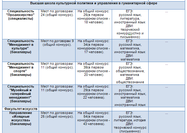 Какие экзамены сдают для поступления в вуз