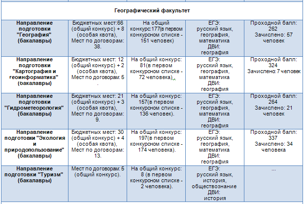 Географический факультет проходные баллы. Географический МГУ проходной балл. Геологический Факультет МГУ проходной балл. Географический Факультет МГУ проходной балл. Вуз проходной балл 2022 МГУ.