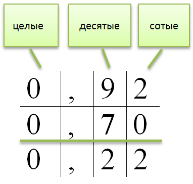 Сложение и вычитание десятичных дробей технологическая карта