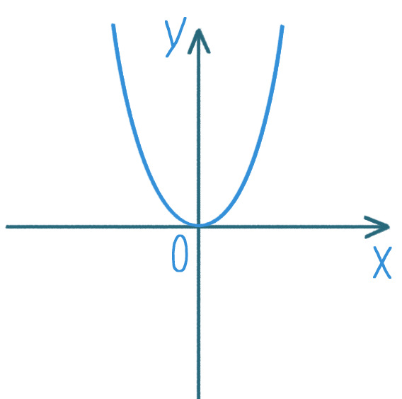 Y ax bx 1 a. Графики функций парабола Гипербола. Парабола 2x2+BX+C. Линейная функция парабола Гипербола. Гипербола парабола и прямая функции.