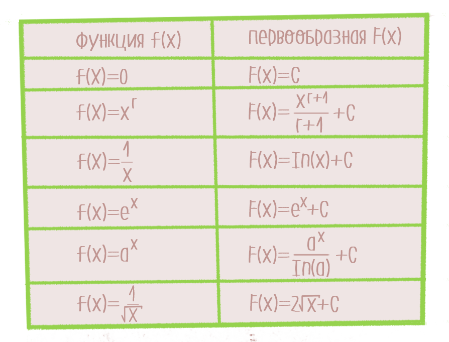 Общий вид первообразных для функции f x sin x