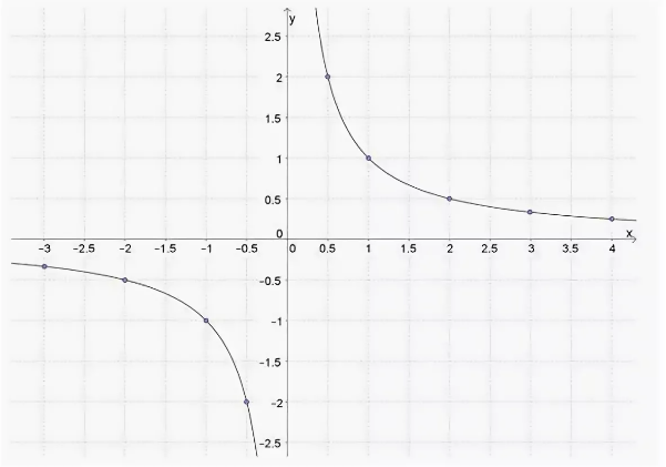 Функция обратно пропорциональная 8 класс. График функции обратной пропорциональности. Обратно пропорциональность Грак. Обратная пропорциональность график Гипербола. Обратной пропорциональности график =-8/.