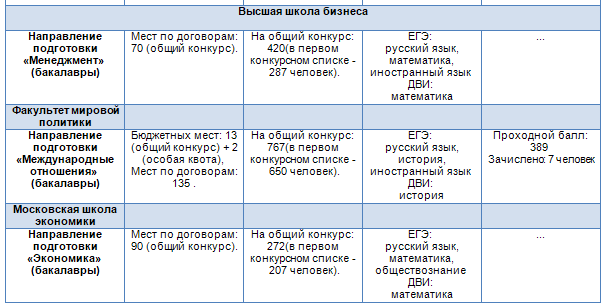 Проходной балл на юрфак МГУ. МГУ проходной балл на бюджет 2020. Экономфак МГУ проходные баллы 2020.