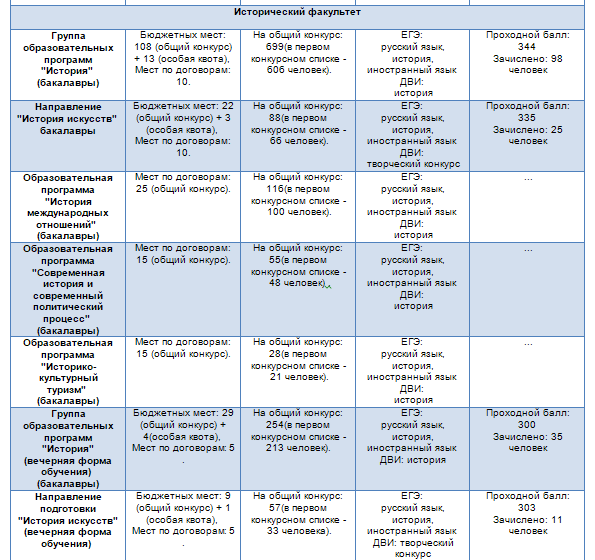 Исторический факультет мгу баллы. МГУ проходные баллы 2020. Факультет программирования в МГУ проходной балл. Экономфак МГУ проходные баллы 2020. Проходной балл МГУ 2020.