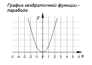 План построения параболы