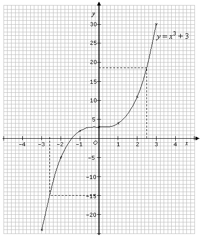 График y=x^ | Mathway