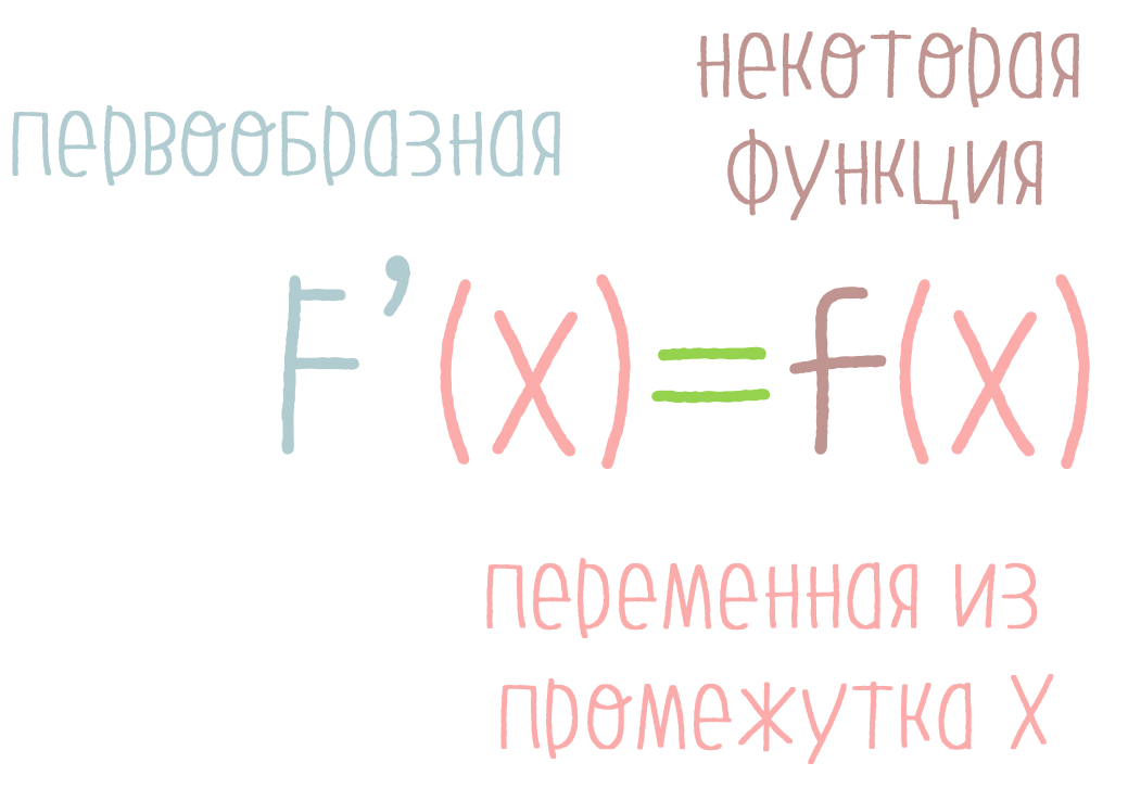 Пользуясь рисунком вычислите f8 f2 где fx одна из первообразных функции f x