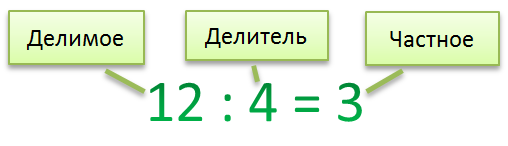 Нахождение неизвестного делимого и делителя. Правила нахождения делимого и делителя.