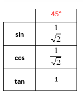 Синус 45 равен. Sin 30 и cos 60. Sin45+cos45. Синус косинус 30 45 60. Синус 45 градусов равен 1/2.