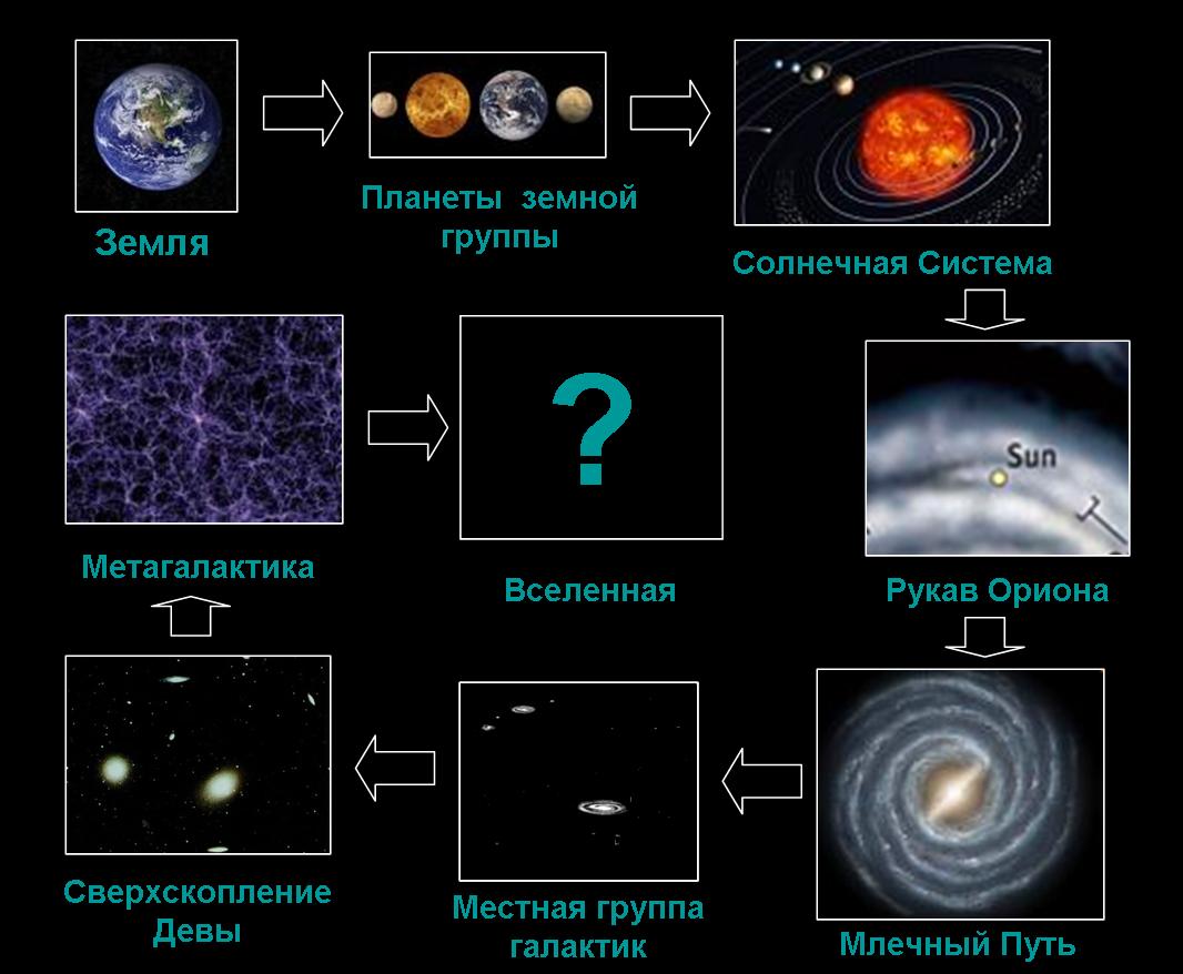 Схема нашей вселенной