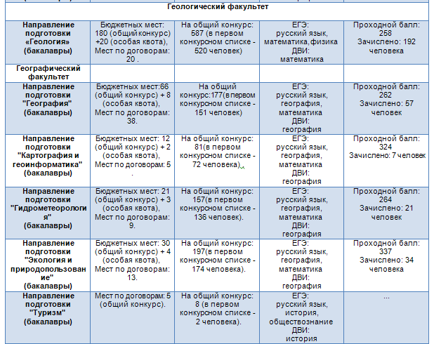 МГУ геологический Факультет проходной балл. МГУ баллы для поступления. МГУ экономический Факультет проходной балл. МГУ юридический Факультет проходной балл. Что такое особая квота