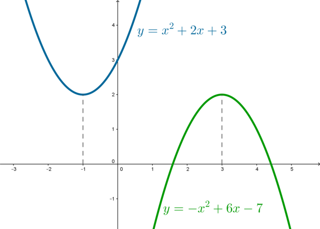 График квадратичной функции