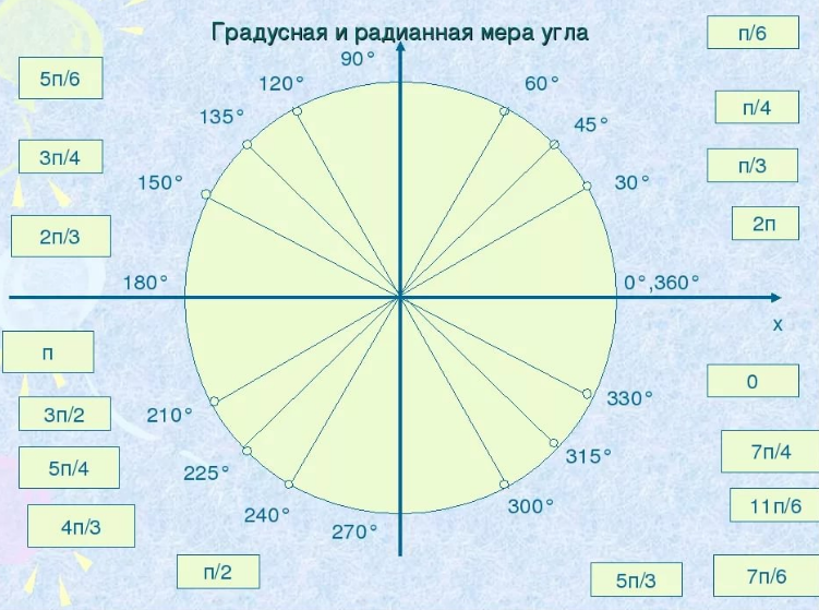 Сколько градусов содержит круг