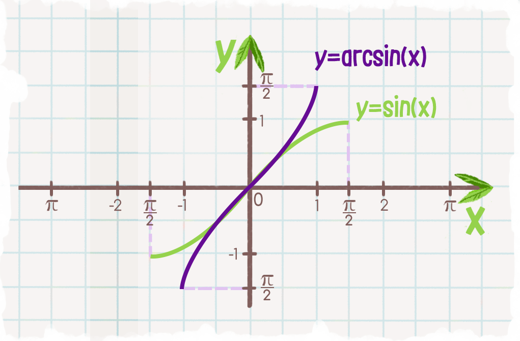 Arcsin sin 6 как решить