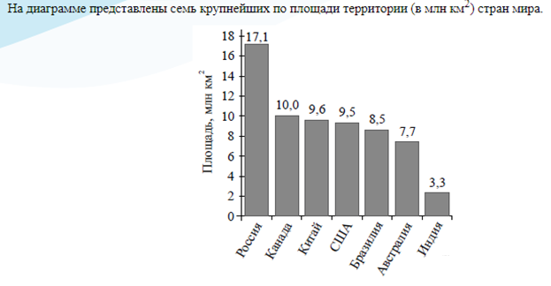 На диаграмме представлены семь крупнейших по площади территории