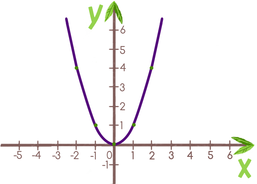 Парабола y 2x2. График параболы y x2 + BX + C. Красивая парабола. Парабола и прямая.