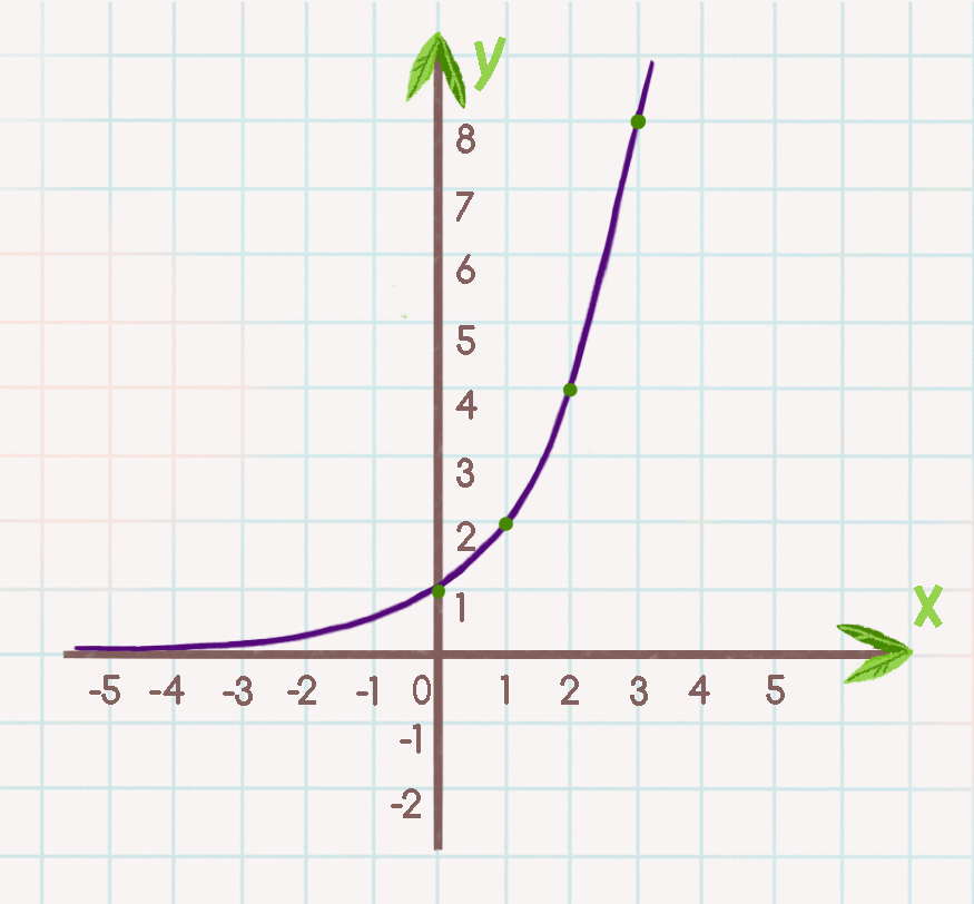 График x y. Функция y=AX. График функции y=AX. Показательная функция y AX.
