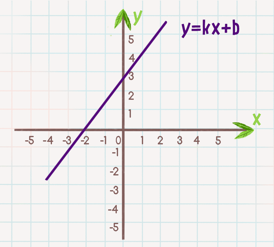 Нулем функции y kx b. График линейной функции y KX+B. График линейной функции y KX+B как найти к. Коэффициенты Графика функции y KX+B.